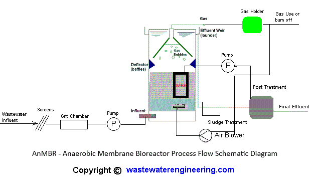 AnMBR Process Flow Diagram