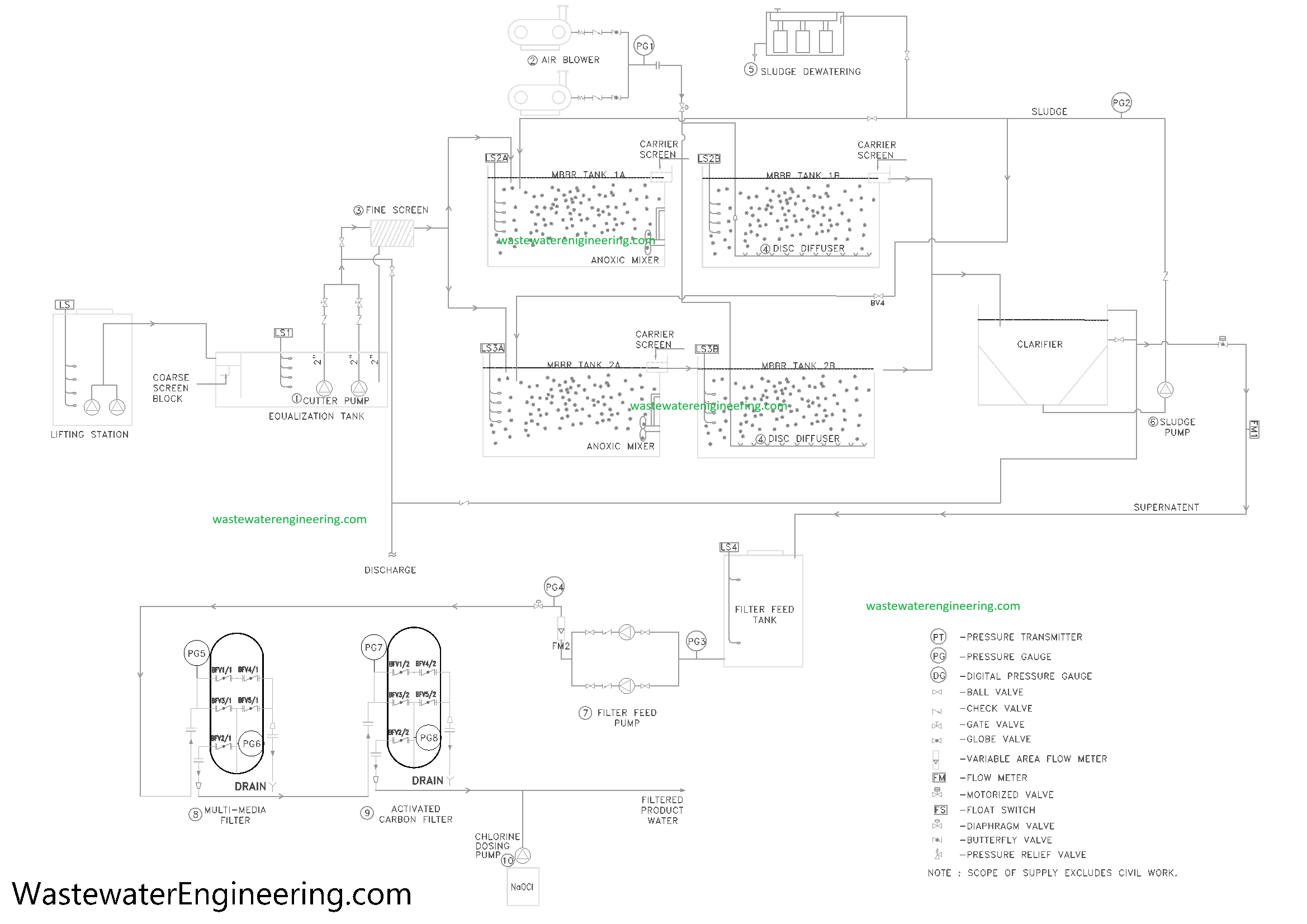 MBBR Process Flow Diagram