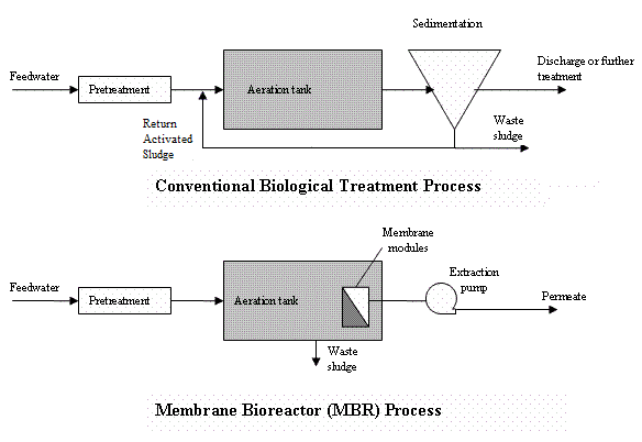 MBR vs. Conventional Process
